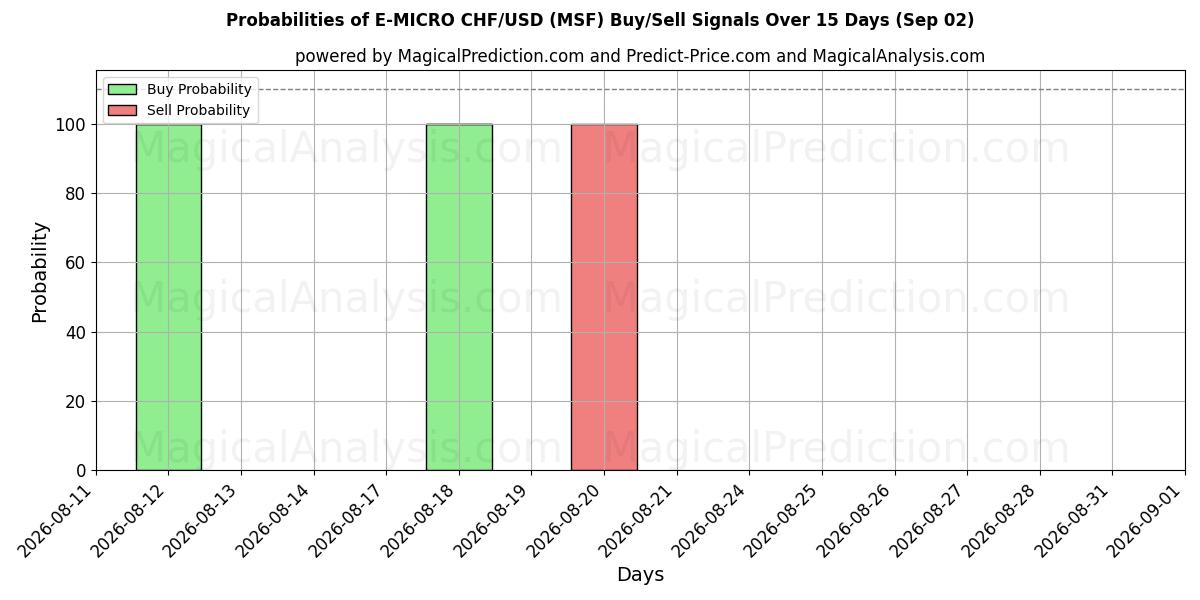 Probabilities of E-MICRO CHF/USD (MSF) Buy/Sell Signals Using Several AI Models Over 5 Days (02 Sep) 