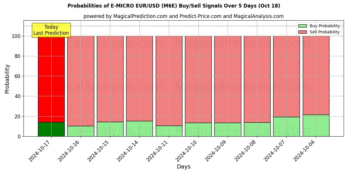 Probabilities of E-MIKRO EUR/USD (M6E) Buy/Sell Signals Using Several AI Models Over 5 Days (18 Oct) 