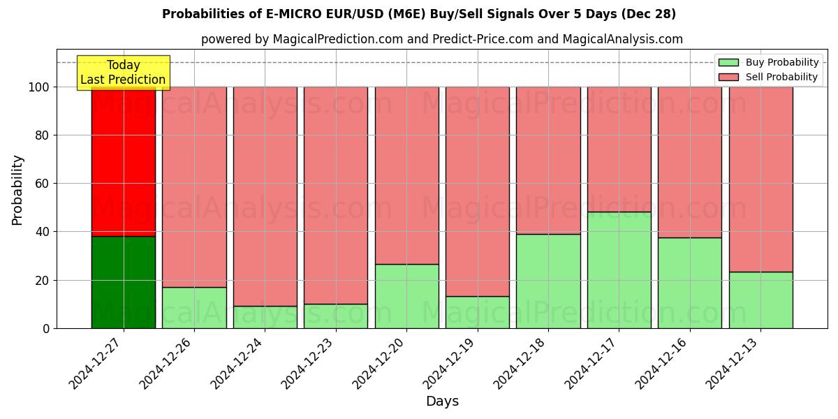 Probabilities of E-MICRO EUR/USD (M6E) Buy/Sell Signals Using Several AI Models Over 5 Days (28 Dec) 