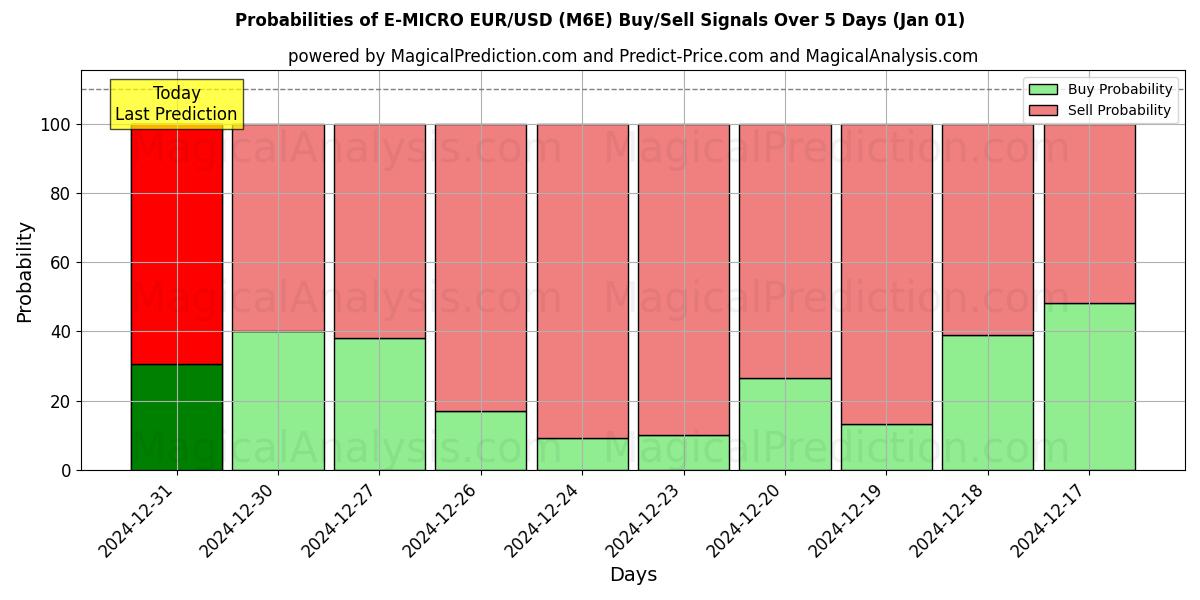 Probabilities of E-MICRO EUR/USD (M6E) Buy/Sell Signals Using Several AI Models Over 5 Days (01 Jan) 