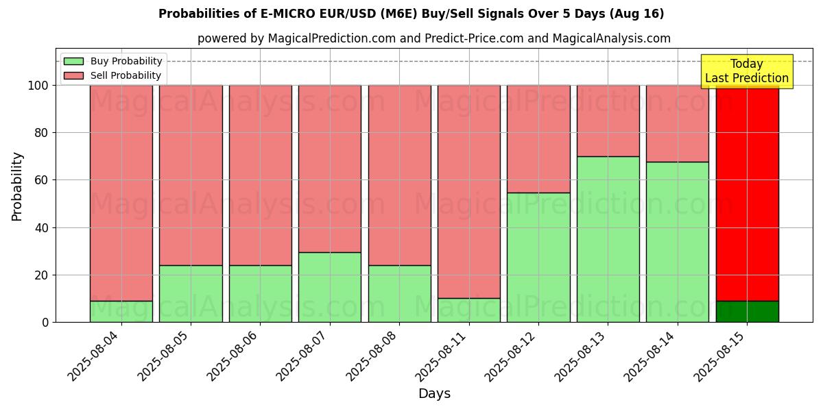 Probabilities of E-MICRO EUR/USD (M6E) Buy/Sell Signals Using Several AI Models Over 5 Days (16 Aug) 
