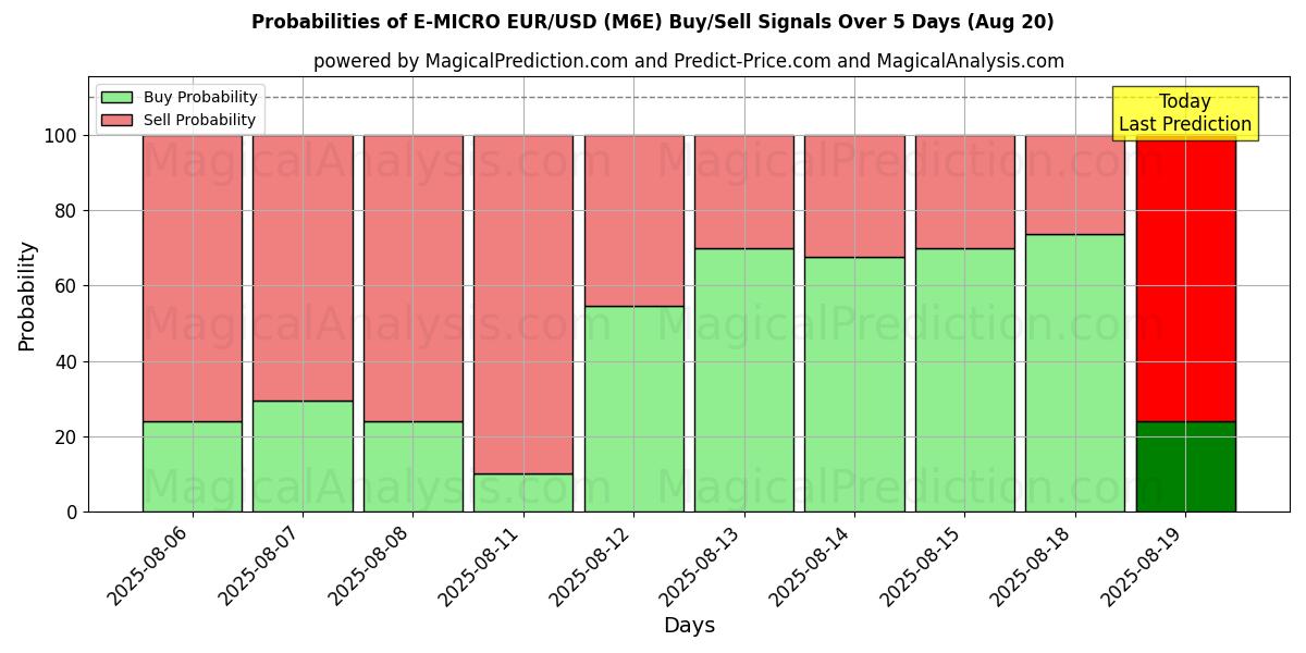 Probabilities of E-MICRO EUR/USD (M6E) Buy/Sell Signals Using Several AI Models Over 5 Days (19 Aug) 