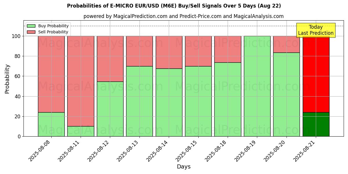 Probabilities of E-MICRO EUR/USD (M6E) Buy/Sell Signals Using Several AI Models Over 5 Days (22 Aug) 