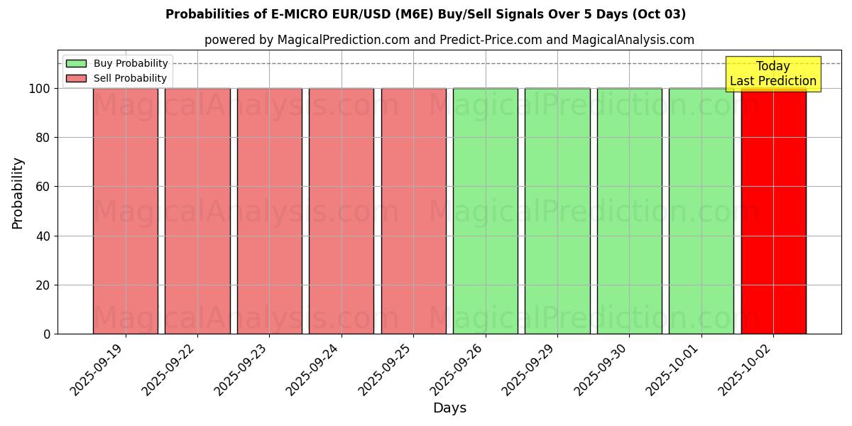 Probabilities of ई-माइक्रो EUR/USD (M6E) Buy/Sell Signals Using Several AI Models Over 5 Days (03 Oct) 