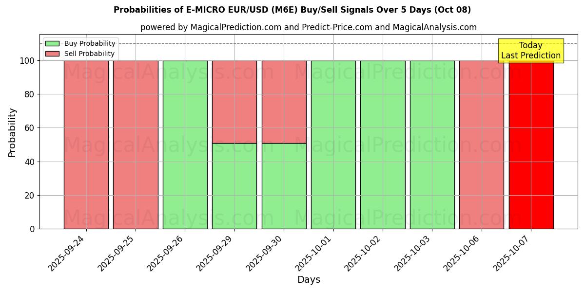 Probabilities of E-마이크로 EUR/USD (M6E) Buy/Sell Signals Using Several AI Models Over 5 Days (08 Oct) 