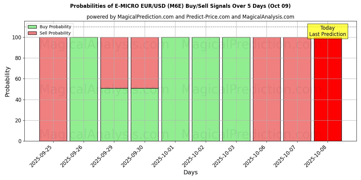 Probabilities of E-MICRO EUR/USD (M6E) Buy/Sell Signals Using Several AI Models Over 5 Days (09 Oct) 
