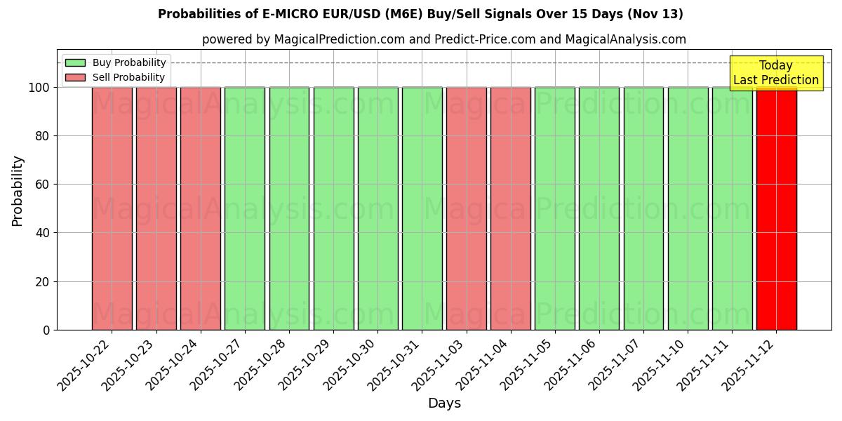 Probabilities of E-MICRO EUR/USD (M6E) Buy/Sell Signals Using Several AI Models Over 5 Days (13 Nov) 