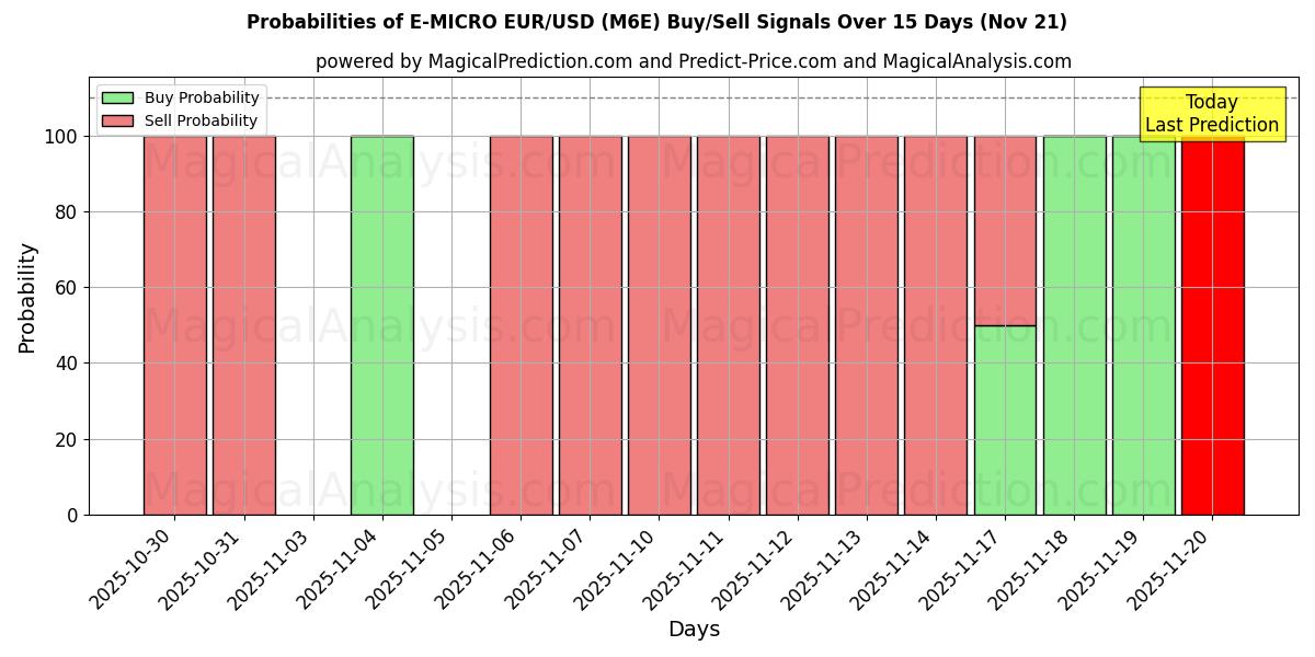 Probabilities of E-MICRO EUR/USD (M6E) Buy/Sell Signals Using Several AI Models Over 5 Days (21 Nov) 