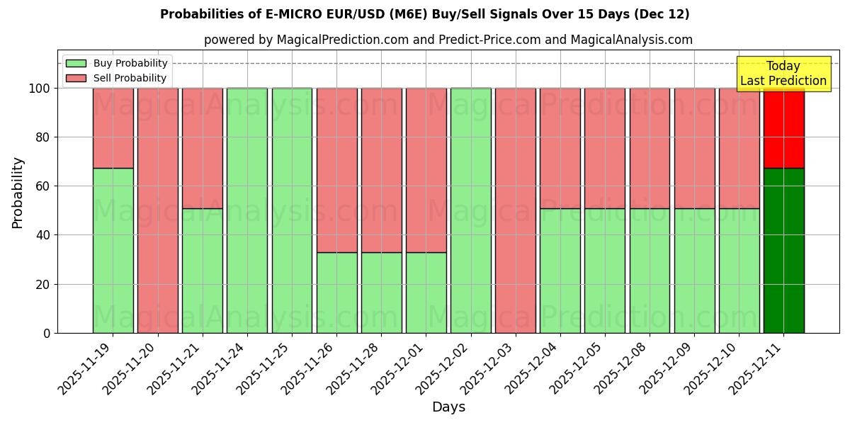 Probabilities of E-MICRO EUR/USD (M6E) Buy/Sell Signals Using Several AI Models Over 5 Days (12 Dec) 