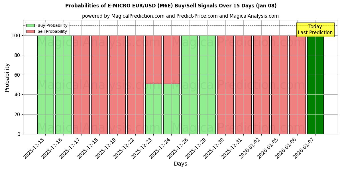 Probabilities of E-MICRO EUR/USD (M6E) Buy/Sell Signals Using Several AI Models Over 5 Days (07 Jan) 