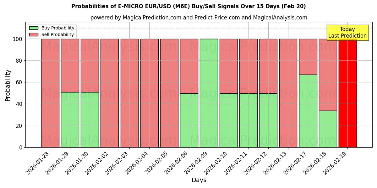 Probabilities of إي-مايكرو يورو/دولار أمريكي (M6E) Buy/Sell Signals Using Several AI Models Over 5 Days (20 Feb) 