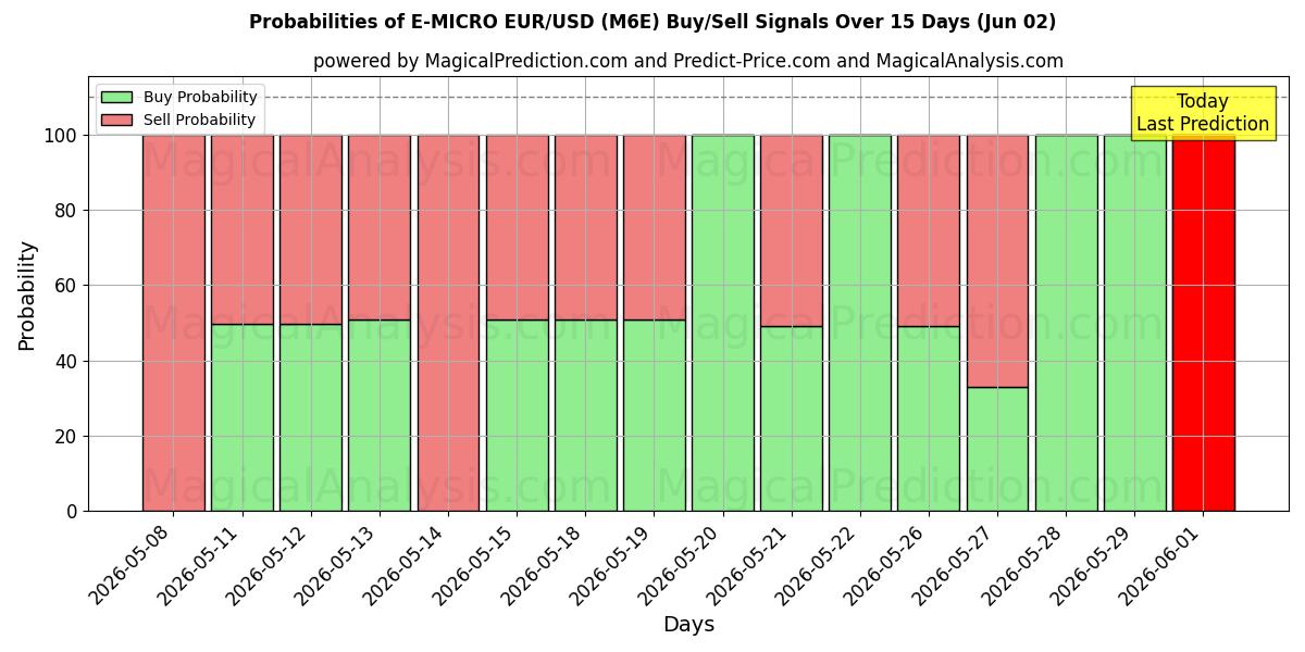 Probabilities of ई-माइक्रो EUR/USD (M6E) Buy/Sell Signals Using Several AI Models Over 5 Days (02 Jun) 