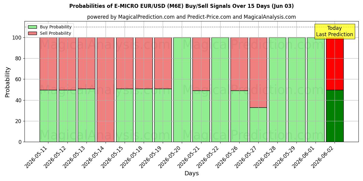 Probabilities of Э-МИКРО евро/доллар США (M6E) Buy/Sell Signals Using Several AI Models Over 5 Days (03 Jun) 