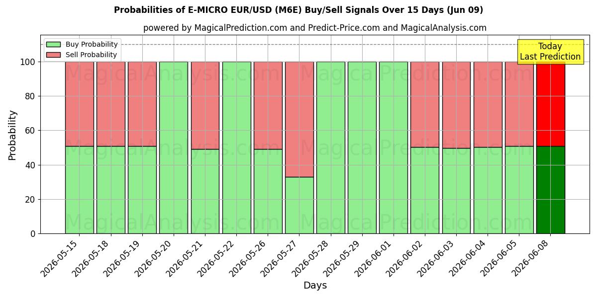 Probabilities of E-MICRO EUR/USD (M6E) Buy/Sell Signals Using Several AI Models Over 5 Days (09 Jun) 