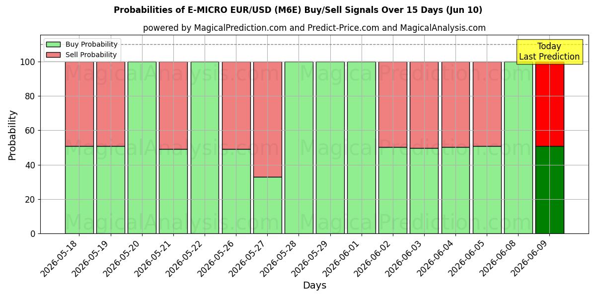 Probabilities of E-MICRO ユーロ/米ドル (M6E) Buy/Sell Signals Using Several AI Models Over 5 Days (10 Jun) 