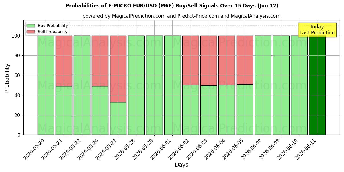 Probabilities of إي-مايكرو يورو/دولار أمريكي (M6E) Buy/Sell Signals Using Several AI Models Over 5 Days (12 Jun) 