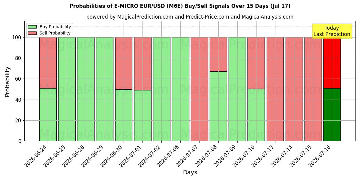 Probabilities of ई-माइक्रो EUR/USD (M6E) Buy/Sell Signals Using Several AI Models Over 5 Days (17 Jul) 