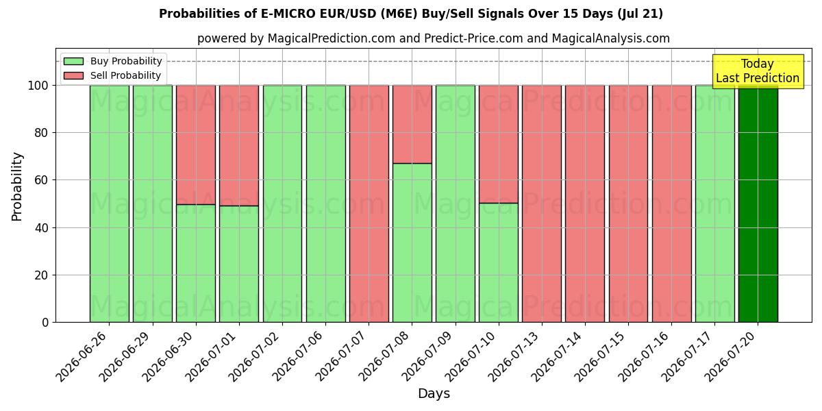 Probabilities of E-MICRO EUR/USD (M6E) Buy/Sell Signals Using Several AI Models Over 5 Days (18 Jul) 