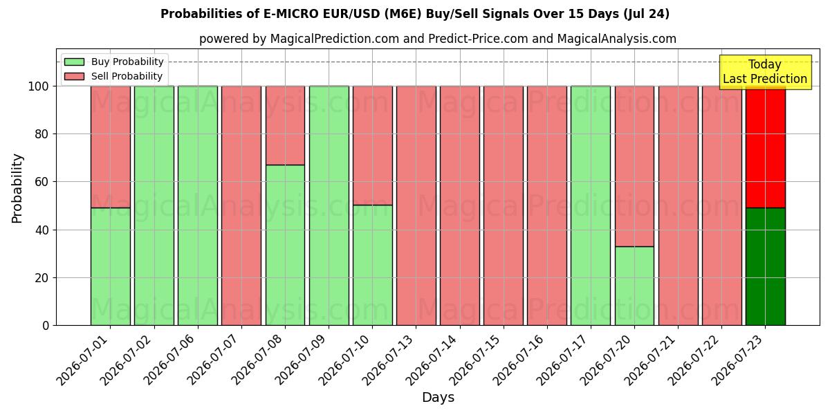 Probabilities of E-MICRO EUR/USD (M6E) Buy/Sell Signals Using Several AI Models Over 5 Days (24 Jul) 
