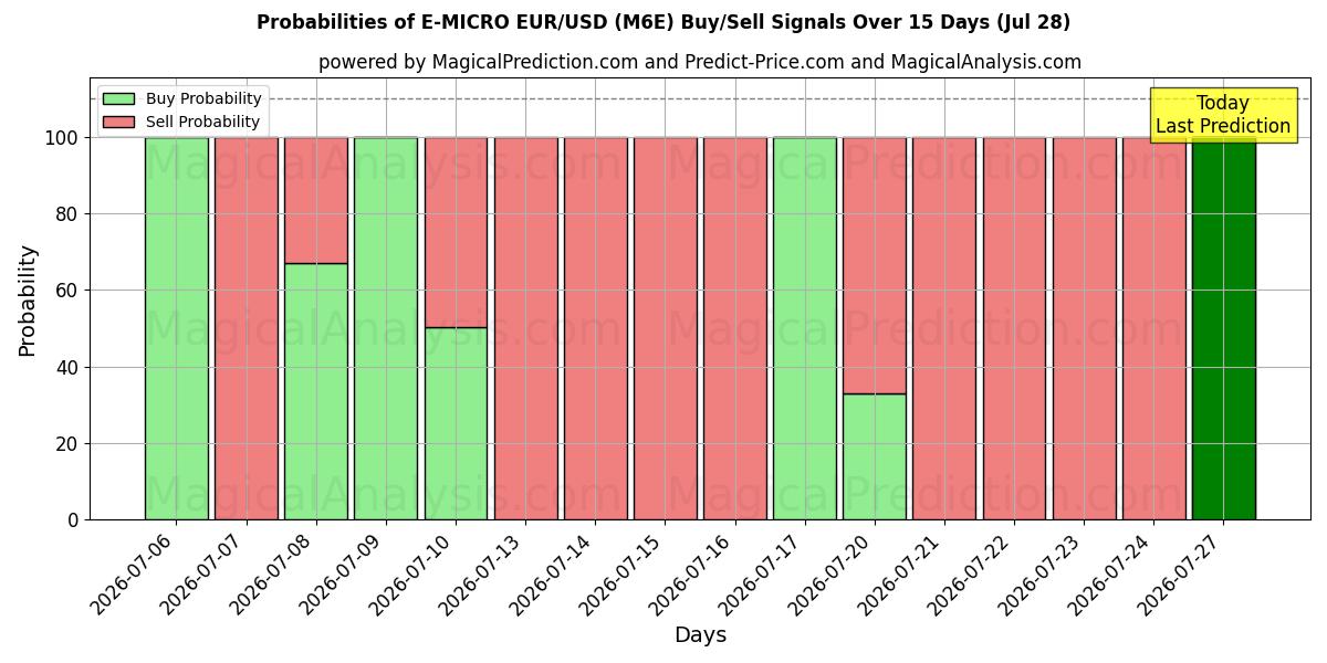 Probabilities of E-MICRO EUR/USD (M6E) Buy/Sell Signals Using Several AI Models Over 5 Days (28 Jul) 