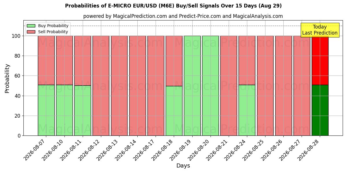 Probabilities of ई-माइक्रो EUR/USD (M6E) Buy/Sell Signals Using Several AI Models Over 5 Days (29 Aug) 