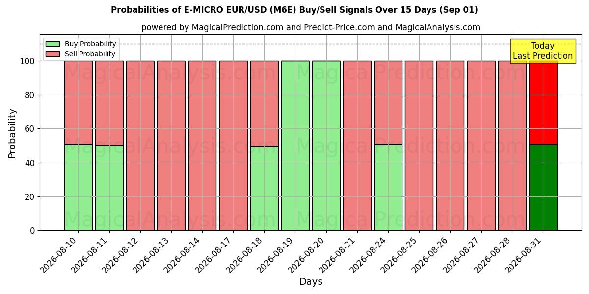 Probabilities of E-MICRO EUR/USD (M6E) Buy/Sell Signals Using Several AI Models Over 5 Days (01 Sep) 