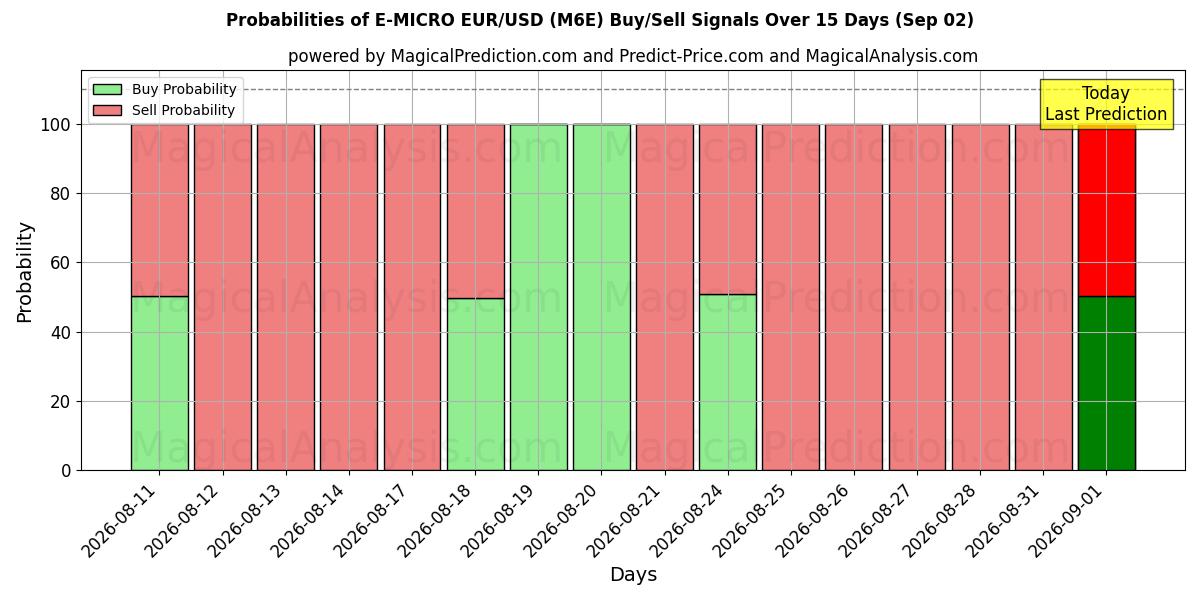 Probabilities of E-MICRO EUR/USD (M6E) Buy/Sell Signals Using Several AI Models Over 5 Days (02 Sep) 