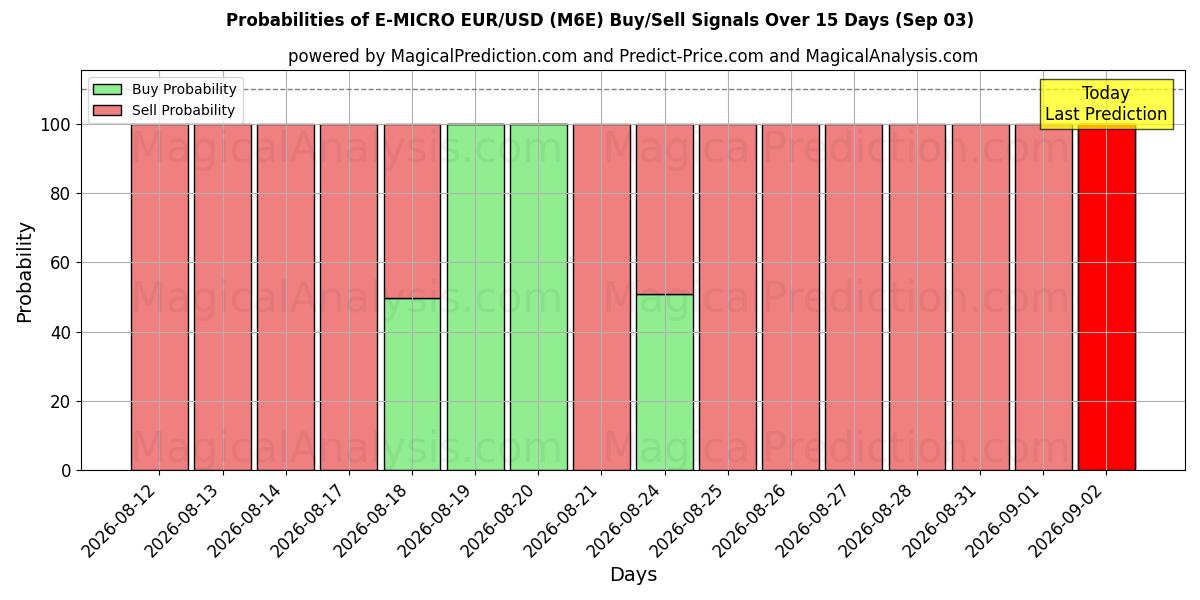 Probabilities of E-MICRO EUR/USD (M6E) Buy/Sell Signals Using Several AI Models Over 5 Days (03 Sep) 