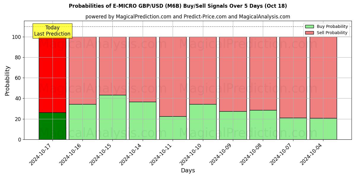 Probabilities of ई-माइक्रो जीबीपी/यूएसडी (M6B) Buy/Sell Signals Using Several AI Models Over 5 Days (18 Oct) 