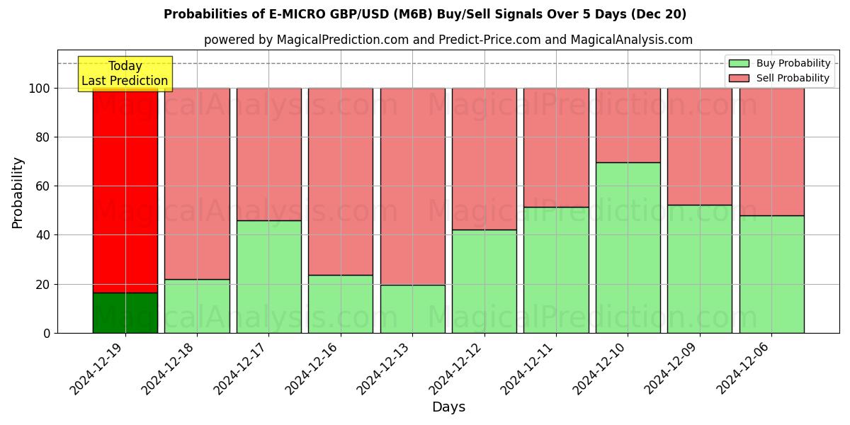 Probabilities of E-MICRO GBP/USD (M6B) Buy/Sell Signals Using Several AI Models Over 5 Days (20 Dec) 