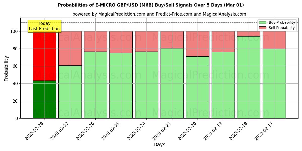 Probabilities of E-MICRO ポンド/米ドル (M6B) Buy/Sell Signals Using Several AI Models Over 5 Days (01 Mar) 