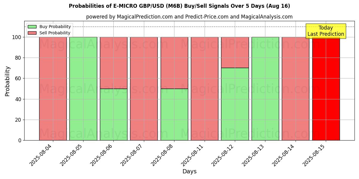 Probabilities of E-MICRO GBP/USD (M6B) Buy/Sell Signals Using Several AI Models Over 5 Days (16 Aug) 