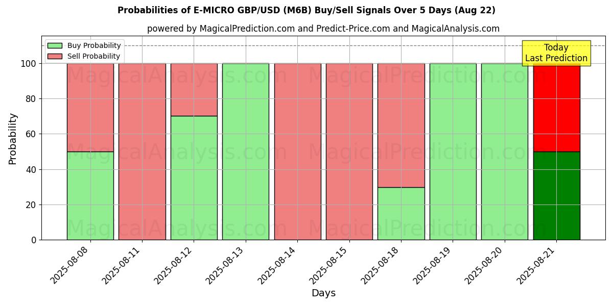 Probabilities of E-MICRO GBP/USD (M6B) Buy/Sell Signals Using Several AI Models Over 5 Days (22 Aug) 