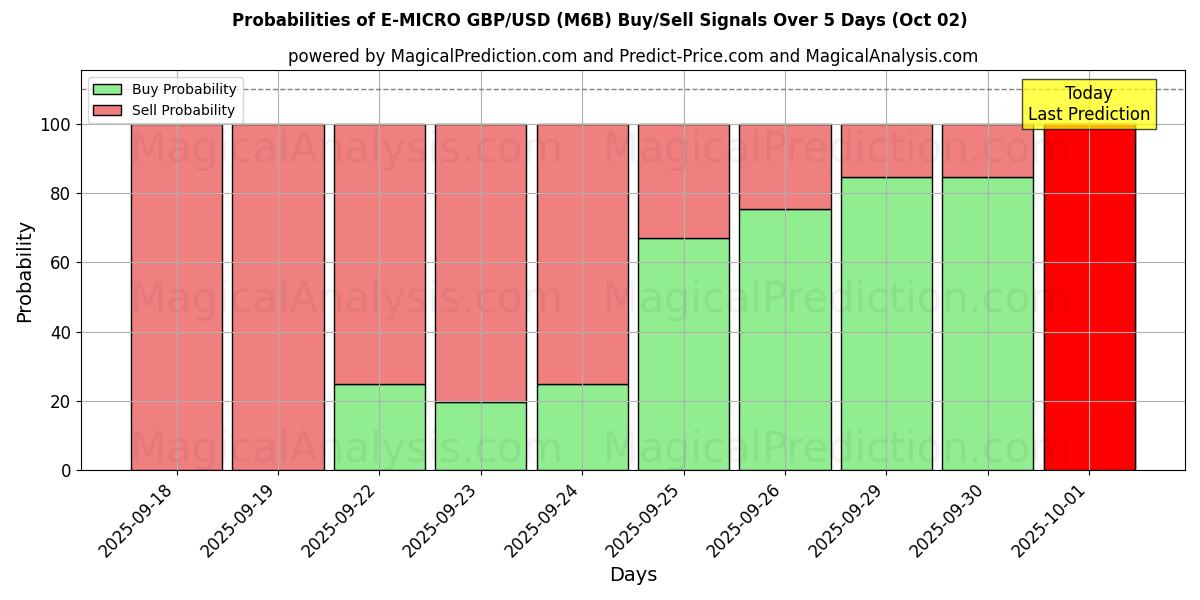 Probabilities of E-MICRO GBP/USD (M6B) Buy/Sell Signals Using Several AI Models Over 5 Days (02 Oct) 