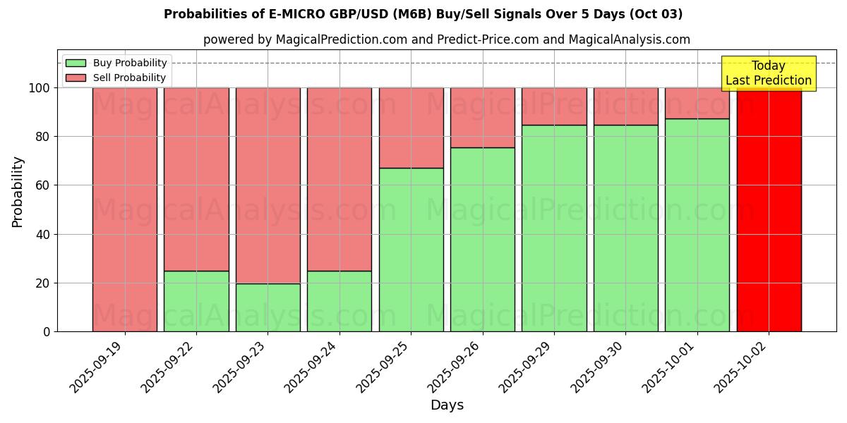 Probabilities of E-MICRO GBP/USD (M6B) Buy/Sell Signals Using Several AI Models Over 5 Days (03 Oct) 