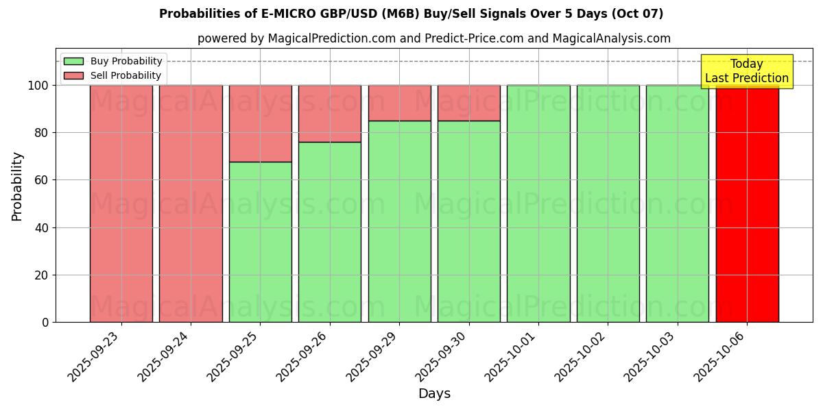 Probabilities of E-MICRO GBP/USD (M6B) Buy/Sell Signals Using Several AI Models Over 5 Days (07 Oct) 