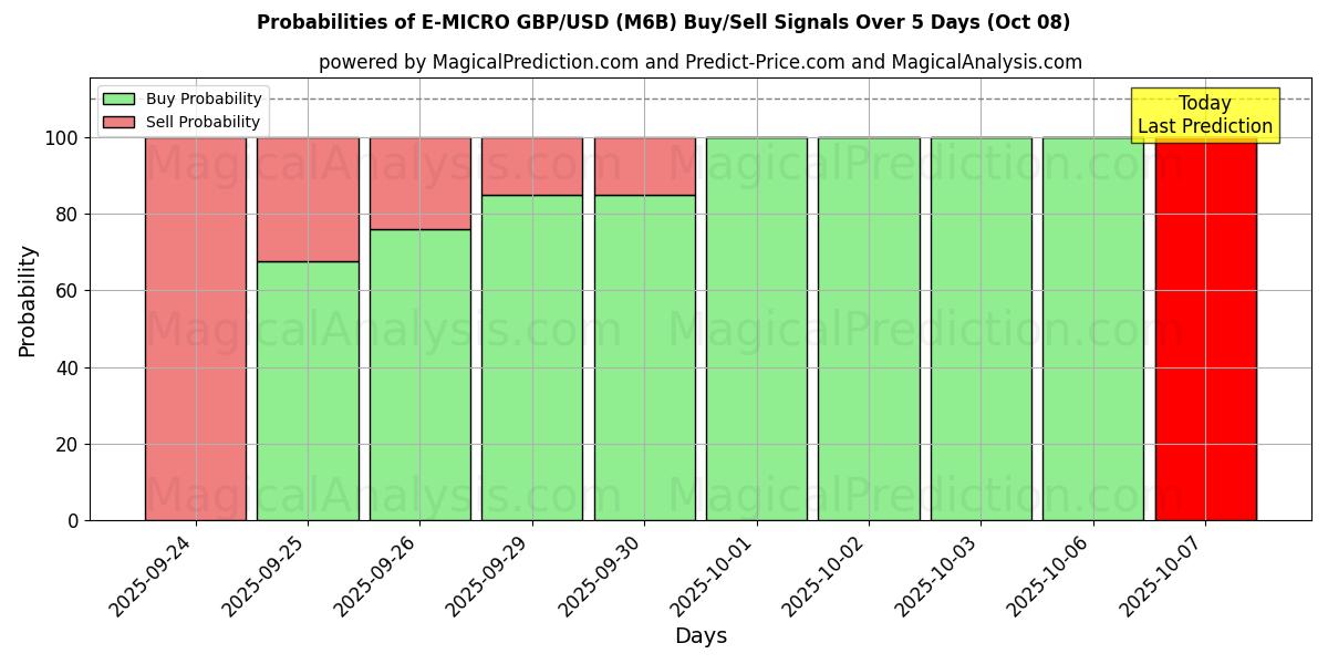 Probabilities of E-MICRO GBP/USD (M6B) Buy/Sell Signals Using Several AI Models Over 5 Days (08 Oct) 