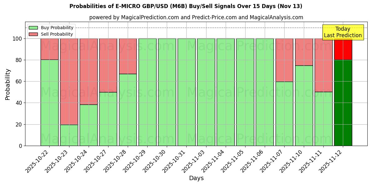 Probabilities of E-MICRO GBP/USD (M6B) Buy/Sell Signals Using Several AI Models Over 5 Days (13 Nov) 