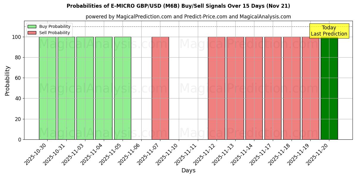 Probabilities of E-MICRO GBP/USD (M6B) Buy/Sell Signals Using Several AI Models Over 5 Days (21 Nov) 