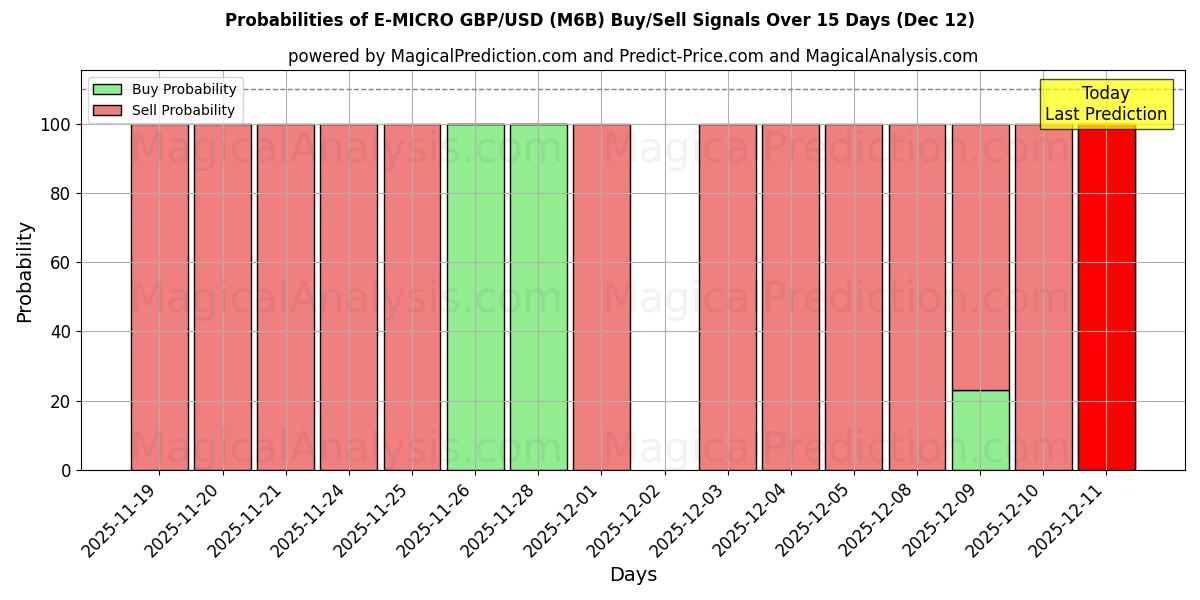 Probabilities of 전자 마이크로 GBP/USD (M6B) Buy/Sell Signals Using Several AI Models Over 5 Days (12 Dec) 