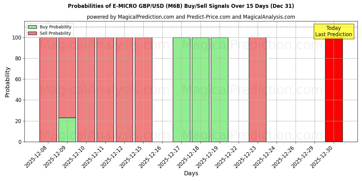 Probabilities of E-MICRO GBP/USD (M6B) Buy/Sell Signals Using Several AI Models Over 5 Days (31 Dec) 