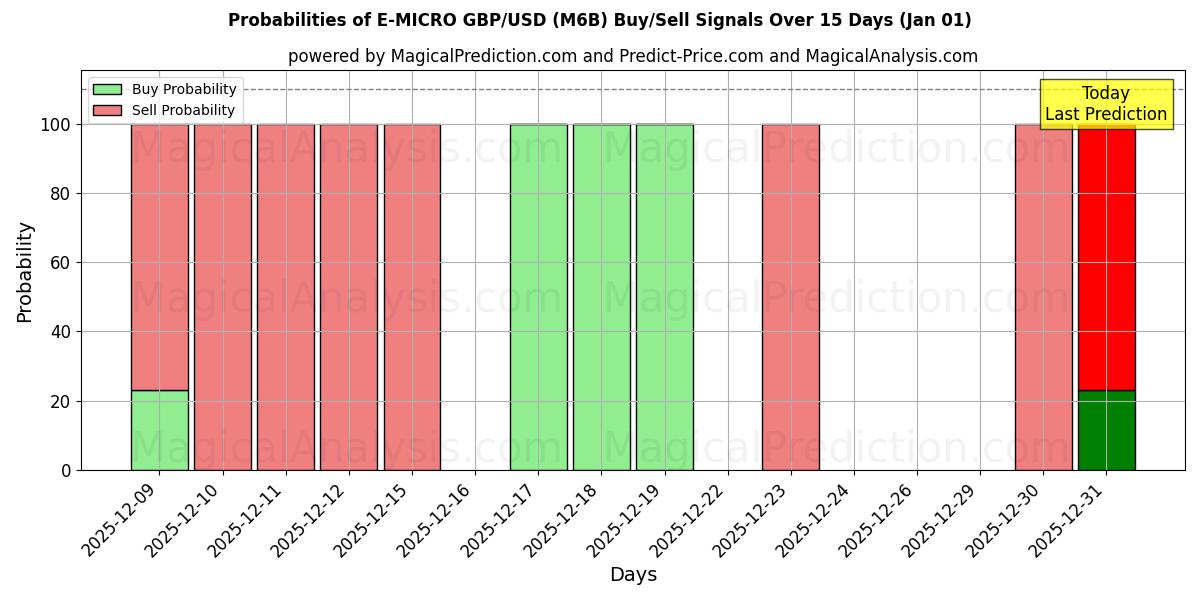 Probabilities of E-MICRO GBP/USD (M6B) Buy/Sell Signals Using Several AI Models Over 5 Days (01 Jan) 
