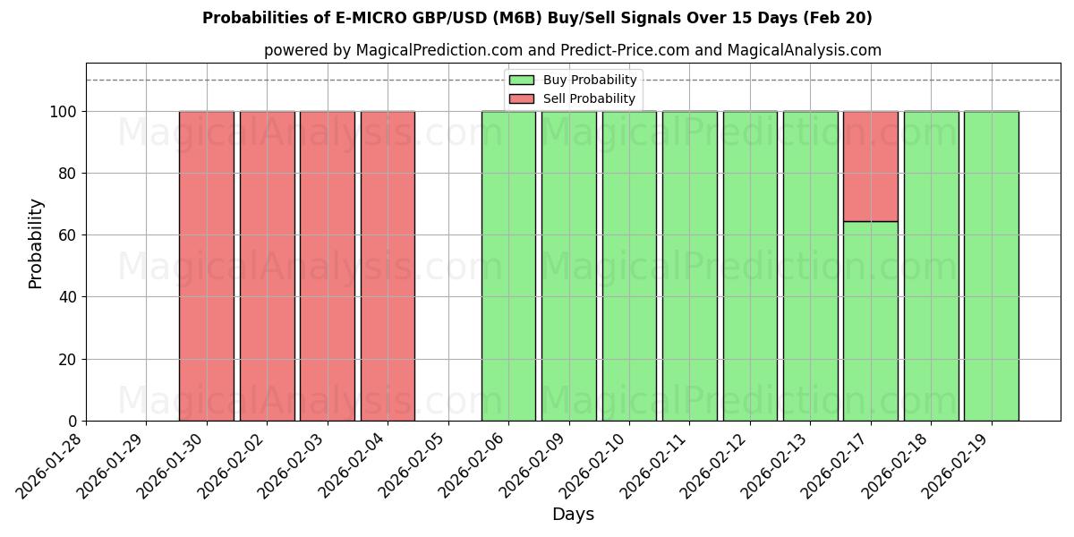 Probabilities of E-MICRO GBP/USD (M6B) Buy/Sell Signals Using Several AI Models Over 5 Days (20 Feb) 