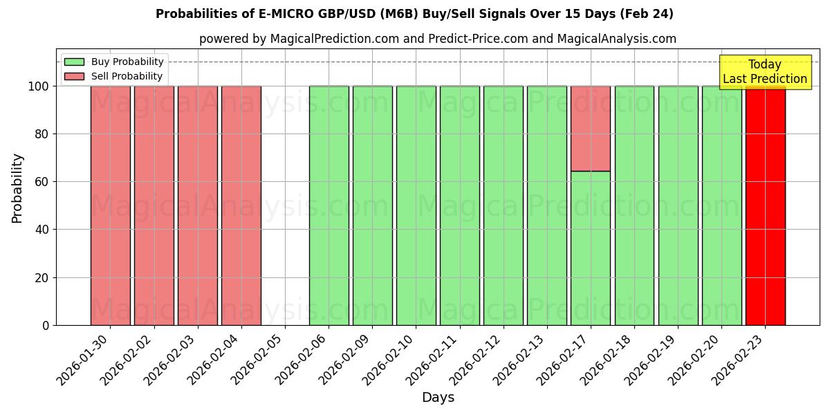 Probabilities of E-MICRO GBP/USD (M6B) Buy/Sell Signals Using Several AI Models Over 5 Days (24 Feb) 