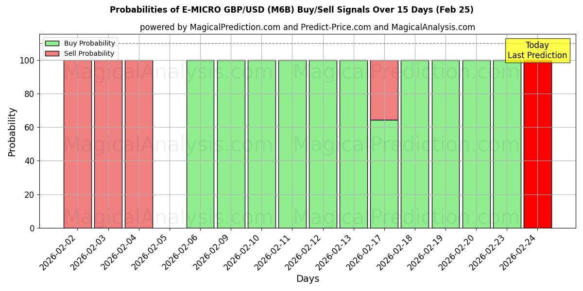 Probabilities of E-MICRO GBP/USD (M6B) Buy/Sell Signals Using Several AI Models Over 5 Days (25 Feb) 