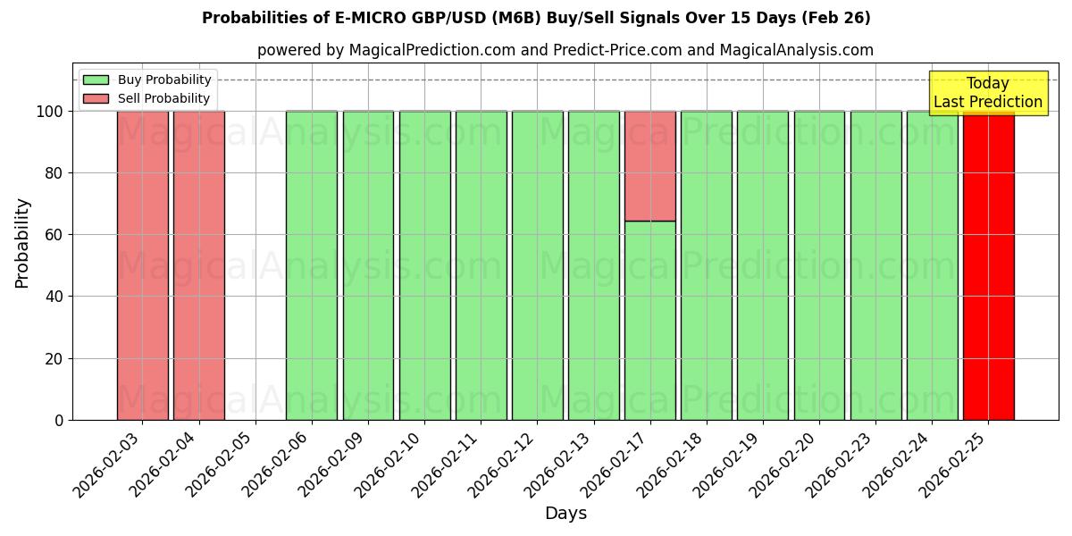 Probabilities of E-MICRO GBP/USD (M6B) Buy/Sell Signals Using Several AI Models Over 5 Days (26 Feb) 