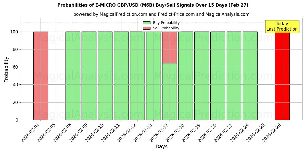 Probabilities of E-MICRO GBP/USD (M6B) Buy/Sell Signals Using Several AI Models Over 5 Days (27 Feb) 