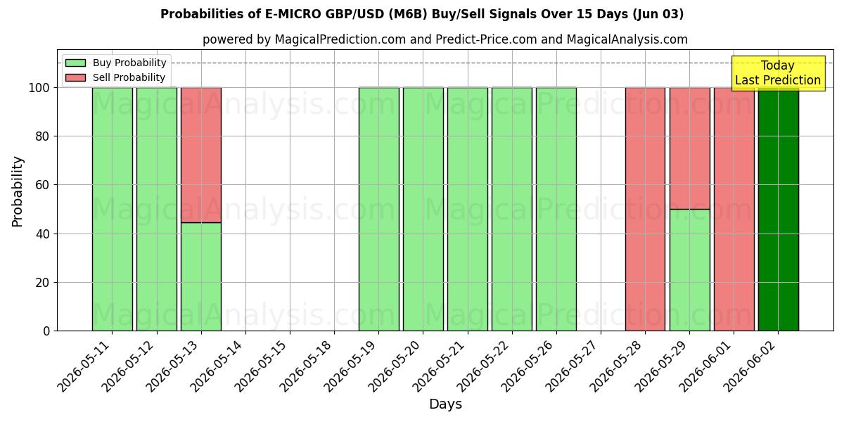 Probabilities of E-MICRO GBP/USD (M6B) Buy/Sell Signals Using Several AI Models Over 5 Days (03 Jun) 