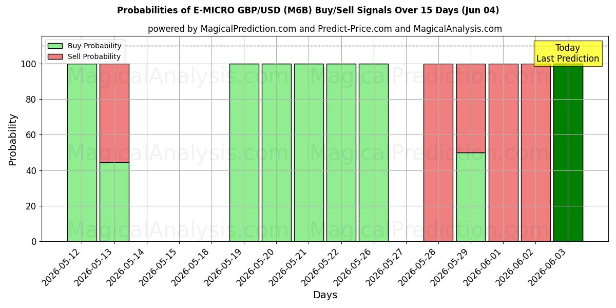 Probabilities of E-MICRO GBP/USD (M6B) Buy/Sell Signals Using Several AI Models Over 5 Days (04 Jun) 