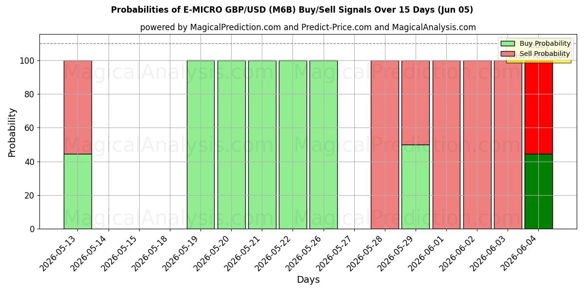 Probabilities of E-MICRO GBP/USD (M6B) Buy/Sell Signals Using Several AI Models Over 5 Days (05 Jun) 
